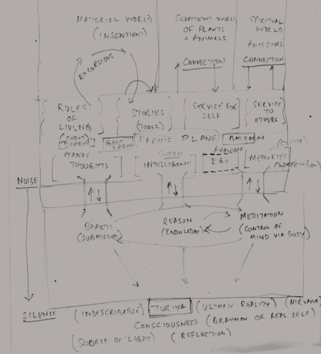 Hand-drawn diagram of the Conscious Living Framework, from the material world to Turiya