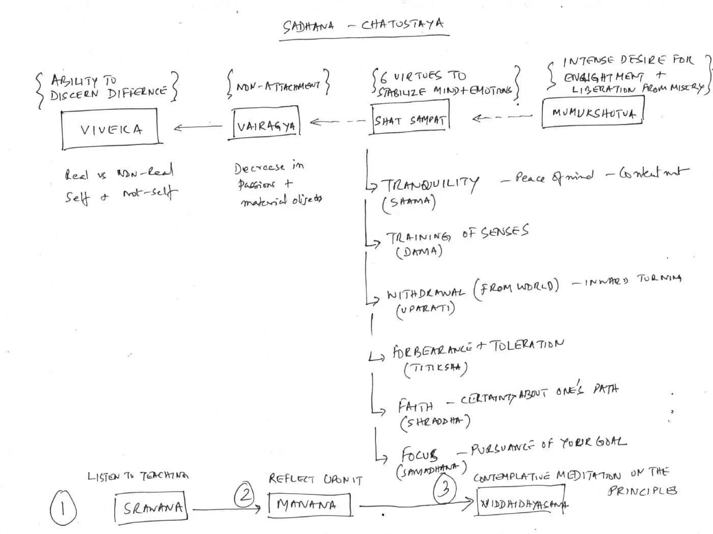 Hand-drawn diagram of the Sadhana Chatustaya, the four pre-qualifiers